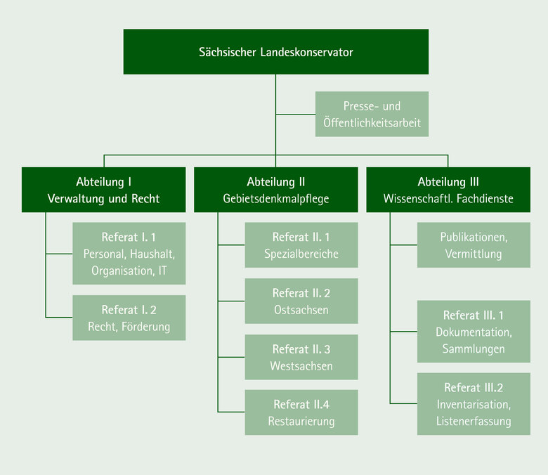 Organisationsaufbau des Landesamtes für Denkmalpflege